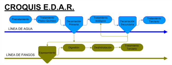 EDAR de Utrera. Fuente: Junta de Andalucía